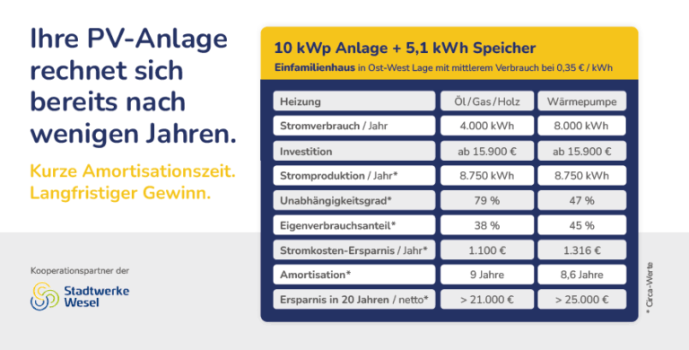 So schnell rentiert sich eine Photovoltaikanlage | PV-Service GmbH